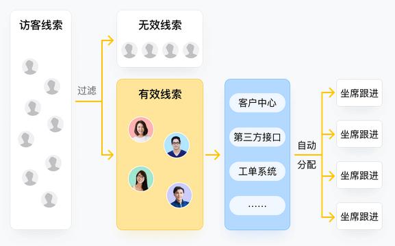 潛客留資率輕松超60%，網(wǎng)易七魚售前留資機器人上線