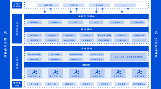 首發(fā)！騰訊安全《CCGP跨鏈協(xié)同治理平臺技術(shù)白皮書》正式亮相