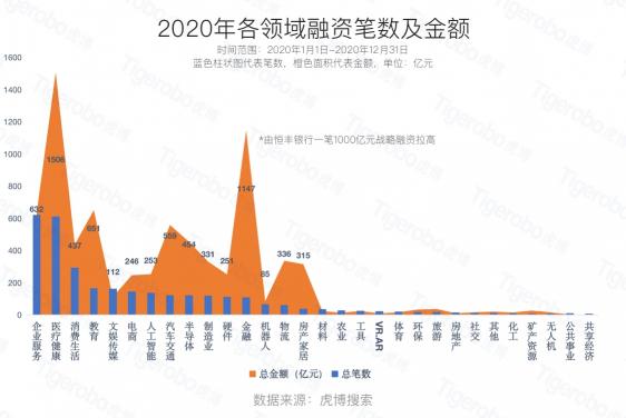 虎博搜索2020創(chuàng)投盤點 半導體、新能源等賽道受追捧