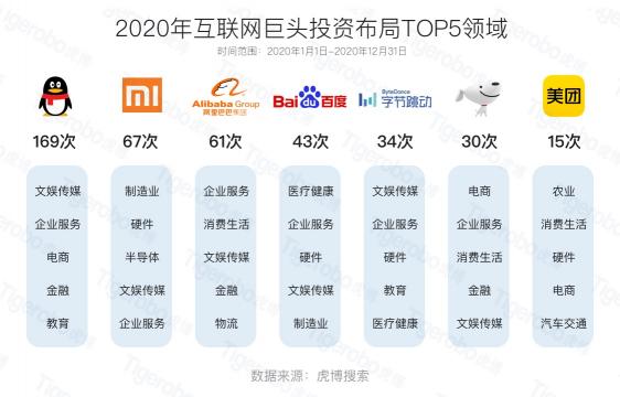 虎博搜索2020創(chuàng)投盤點 半導體、新能源等賽道受追捧
