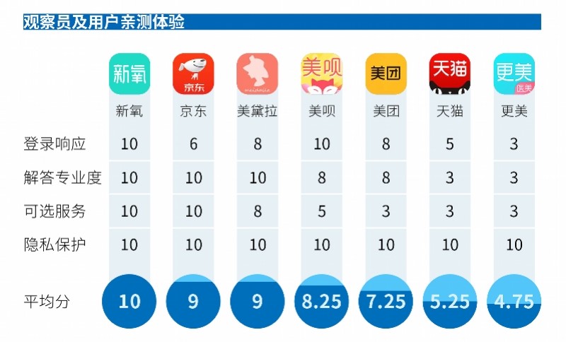 中國醫(yī)美APP年度橫評：新氧專業(yè)度最高，平臺規(guī)則業(yè)內(nèi)最嚴！