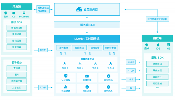 七牛云發(fā)布低延時(shí)直播（Geek），一站式方案服務(wù)強(qiáng)互動(dòng)直播