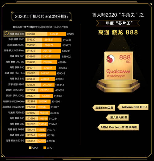 2020年度最強(qiáng)手機(jī)處理器，驍龍888獲魯大師牛角尖芯片王稱號(hào)！