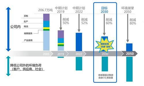 柯尼卡美能達第五次入選CDP“氣候指數A級名單”