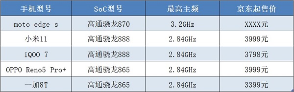 芯片大混戰(zhàn)開啟！moto edge s首發(fā)驍龍870，跑分或達(dá)68萬