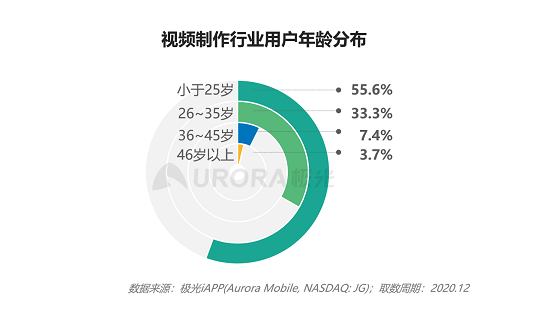 極光大數(shù)據(jù)：視頻制作平臺(tái)崛起，視頻賽道或有新突破