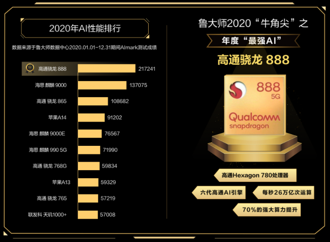 魯大師年度AI芯片排行，驍龍888 AI性能問(wèn)鼎！