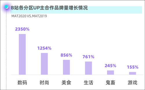 在B站，48天漲粉10萬，如何達(dá)成？