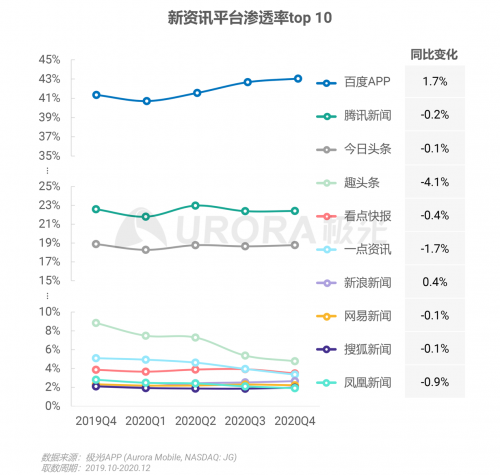 極光：頭部新資訊平臺(tái)月活破億，持續(xù)加碼布局短視頻及直播內(nèi)容