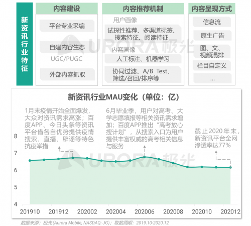 極光：頭部新資訊平臺(tái)月活破億，持續(xù)加碼布局短視頻及直播內(nèi)容