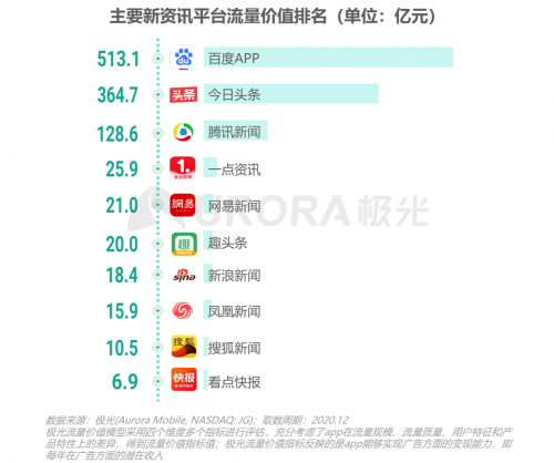 極光：頭部新資訊平臺(tái)月活破億，持續(xù)加碼布局短視頻及直播內(nèi)容