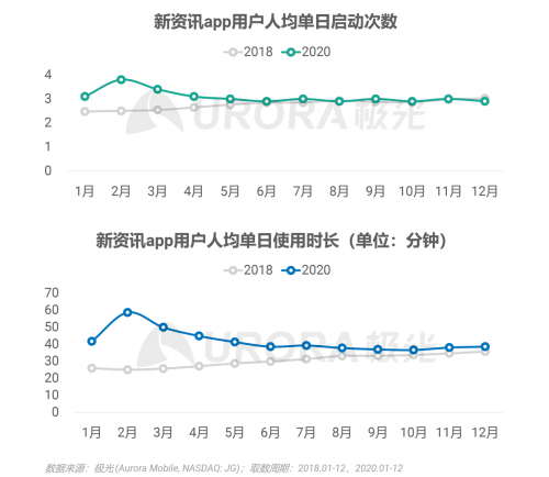 極光：頭部新資訊平臺(tái)月活破億，持續(xù)加碼布局短視頻及直播內(nèi)容