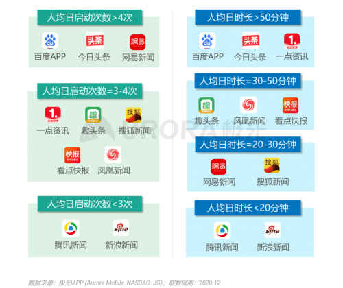 極光：頭部新資訊平臺(tái)月活破億，持續(xù)加碼布局短視頻及直播內(nèi)容