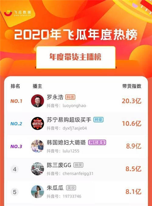 羅永浩臘八節(jié)直播，交個朋友直播間銷售額超1.1億