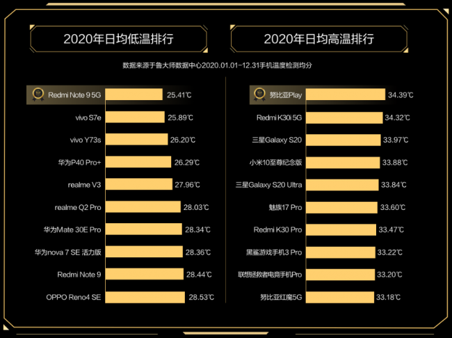 魯大師2020年度手機(jī)溫控榜發(fā)布：最低溫品牌是vivo！