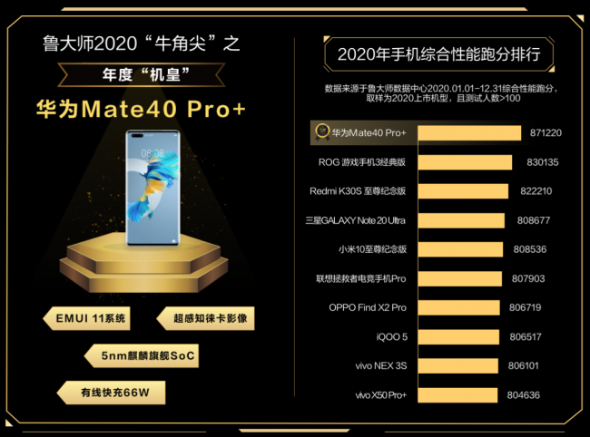 魯大師發(fā)布2020年度手機(jī)性能榜，牛角尖獎(jiǎng)最強(qiáng)機(jī)皇誕生！