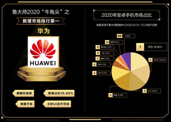 誰才是終極贏家？魯大師2020年度排行榜解析！
