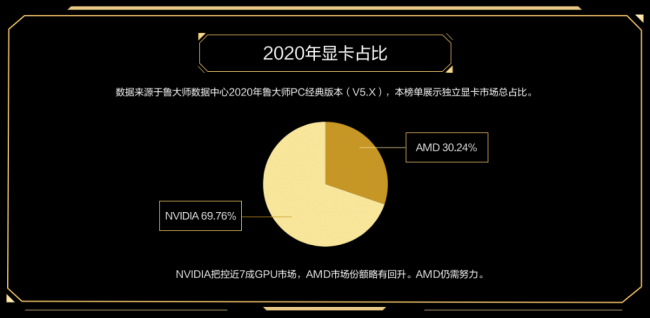 新卡皇誕生，RTX3090獲魯大師2020年度牛角尖最強(qiáng)顯卡！