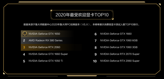 新卡皇誕生，RTX3090獲魯大師2020年度牛角尖最強(qiáng)顯卡！