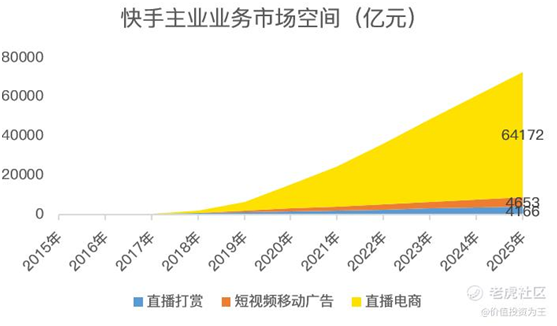 老虎證券：快手打新即將開啟，一文讀懂最新招股書