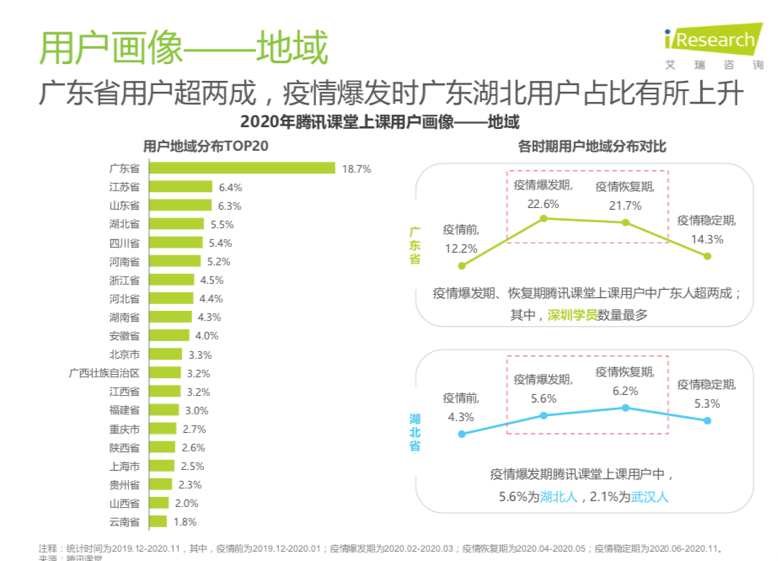 騰訊課堂大數(shù)據(jù)：2020年廣東人全國最好學，學員年均網(wǎng)課消費879元