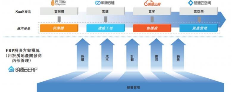 #云者 · 犇跑# 明源云：地產(chǎn)信息化推動者，賦能生態(tài)鏈革新