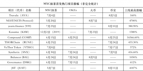 抹茶交易所DeFi幣種接連上線”三大所“，引燃市場Fomo情緒
