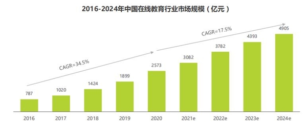 2021在線教育行業(yè)增速將放緩，阿卡索優(yōu)質(zhì)教學(xué)產(chǎn)品構(gòu)建核心競爭力
