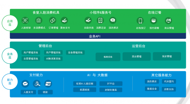 效率與體驗(yàn)為先！淺談智慧食堂的人臉識(shí)別選型與部署