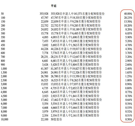 老虎證券：備戰(zhàn)快手打新！你需要知道這些港股打新名詞