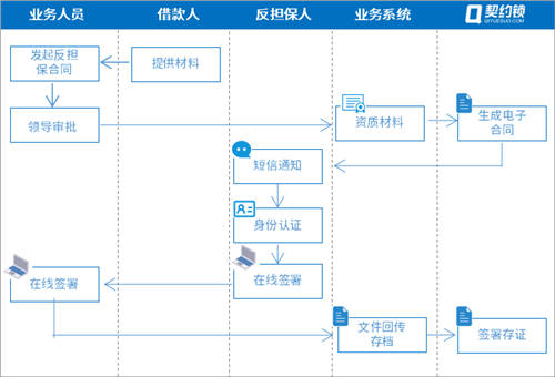 農(nóng)信貸擔(dān)保公司借助電子簽章，提升農(nóng)擔(dān)服務(wù)效率、降低壞賬風(fēng)險