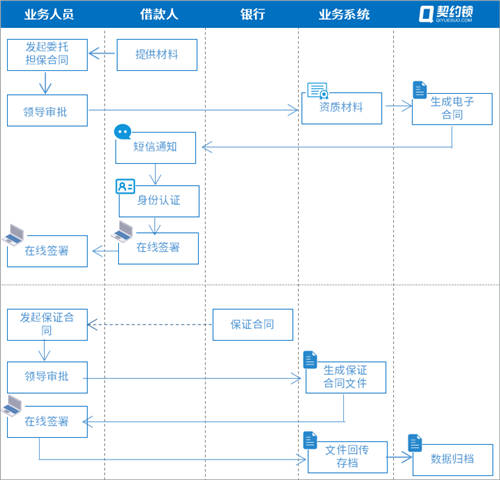 農(nóng)信貸擔(dān)保公司借助電子簽章，提升農(nóng)擔(dān)服務(wù)效率、降低壞賬風(fēng)險