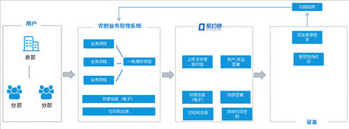農(nóng)信貸擔(dān)保公司借助電子簽章，提升農(nóng)擔(dān)服務(wù)效率、降低壞賬風(fēng)險