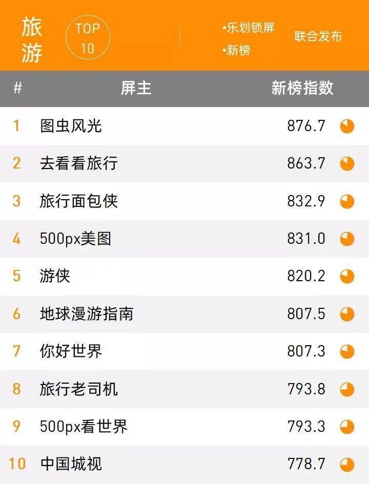 OPPO樂劃鎖屏聯(lián)合新榜發(fā)布《樂劃鎖屏屏主先鋒榜》，持續(xù)發(fā)力內(nèi)容生態(tài)