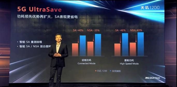 全景全時(shí)無縫5G，高鐵電梯都不在話下，天璣1200的5G更高級(jí)了