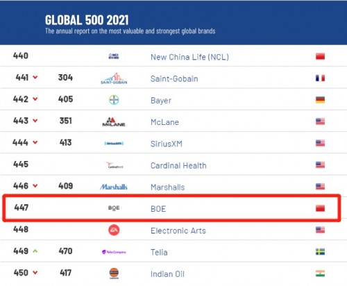 2021全球品牌價值500強(qiáng)出爐：BOE(京東方)強(qiáng)勢上榜