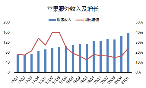 老虎證券：單季營收破千億的蘋果，還有上漲空間嗎？