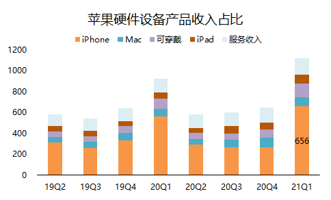 老虎證券：單季營收破千億的蘋果，還有上漲空間嗎？