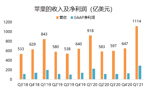 老虎證券：單季營收破千億的蘋果，還有上漲空間嗎？