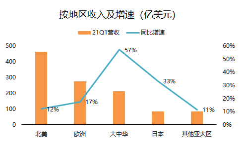 老虎證券：單季營收破千億的蘋果，還有上漲空間嗎？
