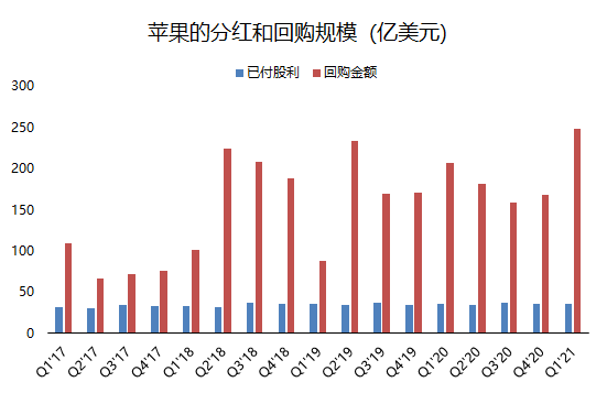 老虎證券：單季營收破千億的蘋果，還有上漲空間嗎？