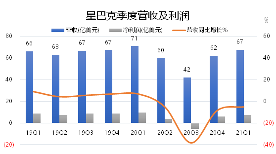 老虎證券：星巴克要做下一個(gè)“元?dú)馍帧保?/></p><p><strong>關(guān)于同店銷售的細(xì)節(jié)</strong></p><p>全球同店銷售總體下降了5%，這是由“量”和“價(jià)”兩部分的綜合因素組成的。</p><p>其中，由于疫情的持續(xù)影響，線下店“量”的部分總體下降了19%，按平均下單數(shù)量降低。而“價(jià)”的部分上升了17%，但也未必是真的價(jià)格上漲，可以是多點(diǎn)一些，每單的金額增大。</p><p>改變這種“量價(jià)關(guān)系”，營銷活動(dòng)就可以做到，比如“買一送一”、“第二杯半價(jià)”。因此最終觀察的時(shí)候，還是要以整體的同店銷售為準(zhǔn)。</p><p>按不同地區(qū)來看，</p><p>- 北美地區(qū)的表現(xiàn)是最為夸張，就美國而言，量下降了21%，價(jià)上漲了17%，總體下降5%;</p><p>- 除北美外的其他地區(qū)量下降10%，價(jià)上漲8%;</p><p>- 中國地區(qū)表現(xiàn)最為優(yōu)秀，量下降3%的情況下，價(jià)又回升了8%。</p><p align=