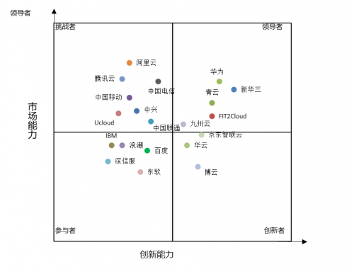 計世資訊發(fā)布混合云市場報告，九州云位居領(lǐng)導(dǎo)者象限