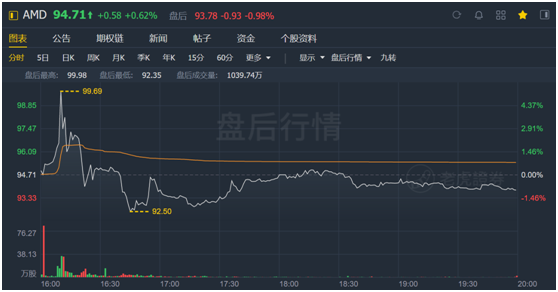 老虎證券：喊多了AMD“YES”，或許也需要休息一下