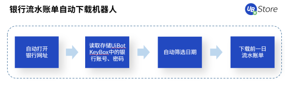 從同業(yè)對賬到進(jìn)銷項(xiàng)差額提醒，UB Store加速RPA在財(cái)務(wù)共享中心的應(yīng)用