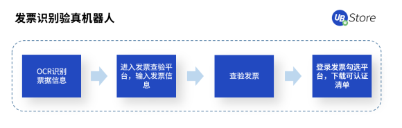 從同業(yè)對賬到進(jìn)銷項(xiàng)差額提醒，UB Store加速RPA在財(cái)務(wù)共享中心的應(yīng)用
