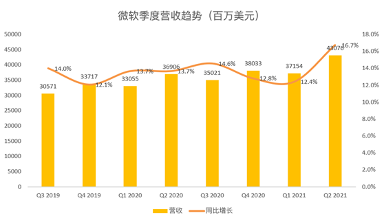 老虎證券：微軟云業(yè)務(wù)增長令人鼓舞，或成數(shù)字化轉(zhuǎn)型最大受益者