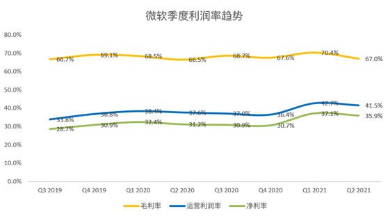 老虎證券：微軟云業(yè)務(wù)增長令人鼓舞，或成數(shù)字化轉(zhuǎn)型最大受益者