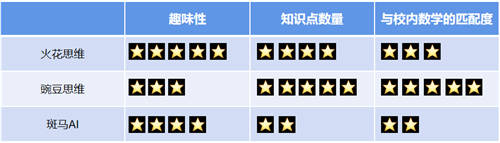豌豆思維VS火花思維VS斑馬AI，三家橫向?qū)Ρ葴y(cè)評(píng)