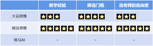 豌豆思維VS火花思維VS斑馬AI，三家橫向?qū)Ρ葴y(cè)評(píng)
